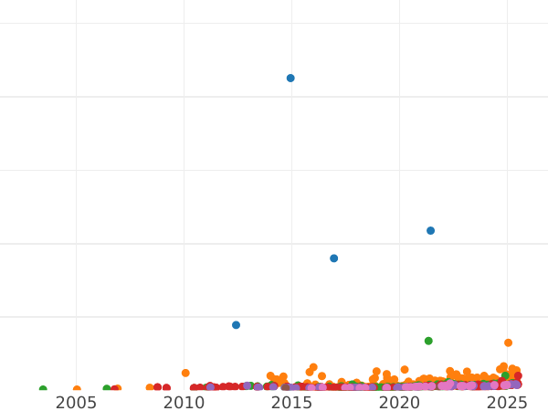 Auction sales chart 10 Roubles 1902 (АР) - Gold Coin Value - Russia, Nicholas II
