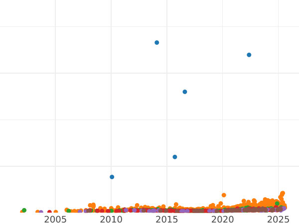 Auction sales chart 10 Roubles 1903 (АР) - Gold Coin Value - Russia, Nicholas II
