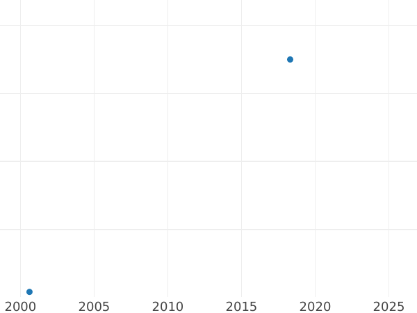 Auction sales chart 10 Roubles 1906 (АР) - Gold Coin Value - Russia, Nicholas II