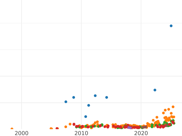 Auction sales chart 10 Roubles 1910 (ЭБ) - Gold Coin Value - Russia, Nicholas II