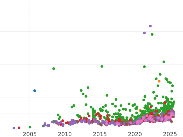 Auction sales chart 10 Roubles 1911 (ЭБ) - Gold Coin Value - Russia, Nicholas II