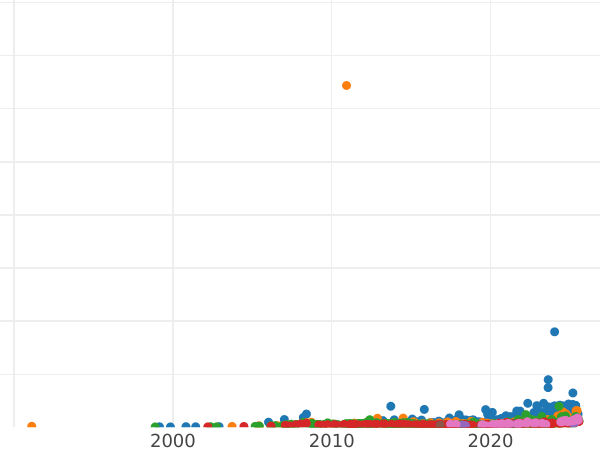 Auction sales chart 7 Roubles 50 Kopeks 1897 (АГ) - Gold Coin Value - Russia, Nicholas II