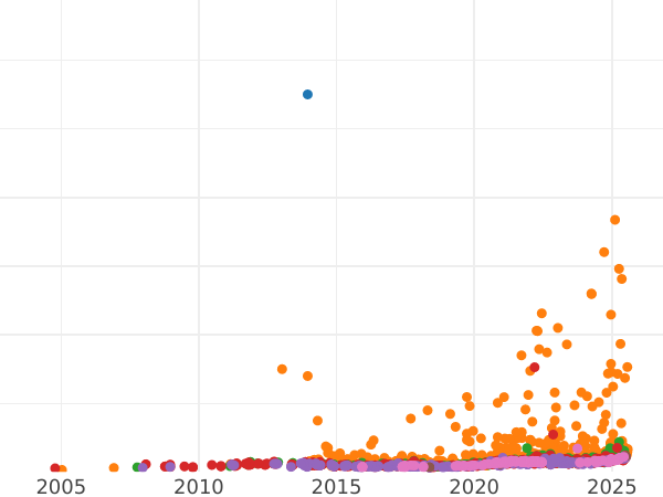 Gráfico de ventas en subastas 5 rublos 1898 (АГ) - valor de la moneda de oro - Rusia, Nicolás II