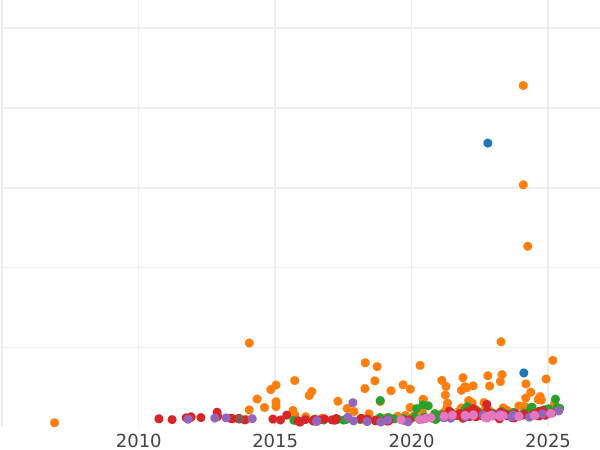 Auction sales chart 5 Roubles 1899 (ЭБ) - Gold Coin Value - Russia, Nicholas II