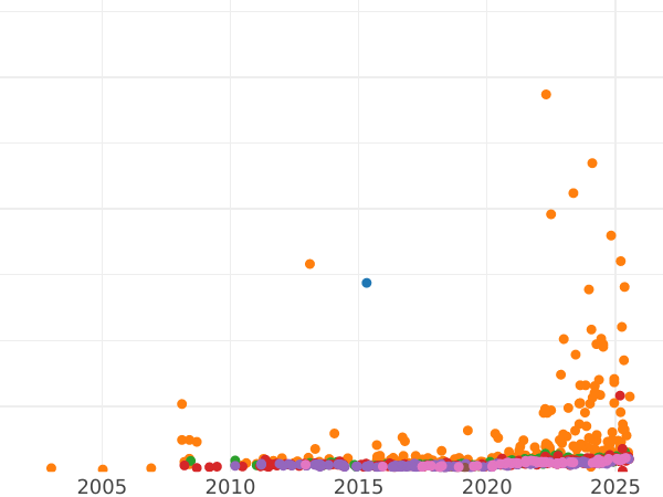 Auction sales chart 5 Roubles 1900 (ФЗ) - Gold Coin Value - Russia, Nicholas II