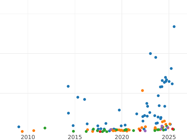 Auction sales chart 5 Roubles 1901 (АР) - Gold Coin Value - Russia, Nicholas II
