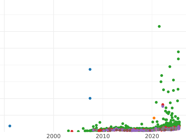 Auction sales chart 5 Roubles 1902 (АР) - Gold Coin Value - Russia, Nicholas II