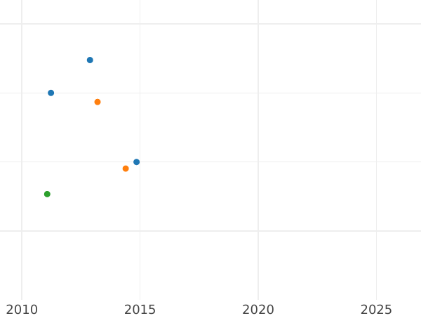 Auction sales chart 5 Roubles 1907 (ЭБ) - Gold Coin Value - Russia, Nicholas II