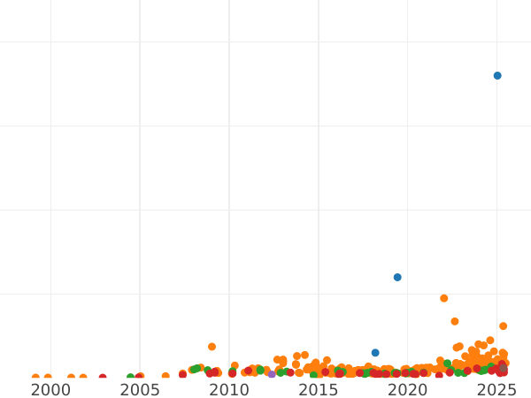 Auction sales chart 5 Roubles 1910 (ЭБ) - Gold Coin Value - Russia, Nicholas II