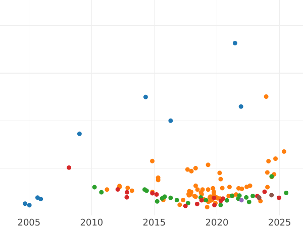 Auction sales chart 5 Roubles 1911 (ЭБ) - Gold Coin Value - Russia, Nicholas II