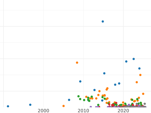 Auction sales chart Rouble 1895 (АГ) - Silver Coin Value - Russia, Nicholas II