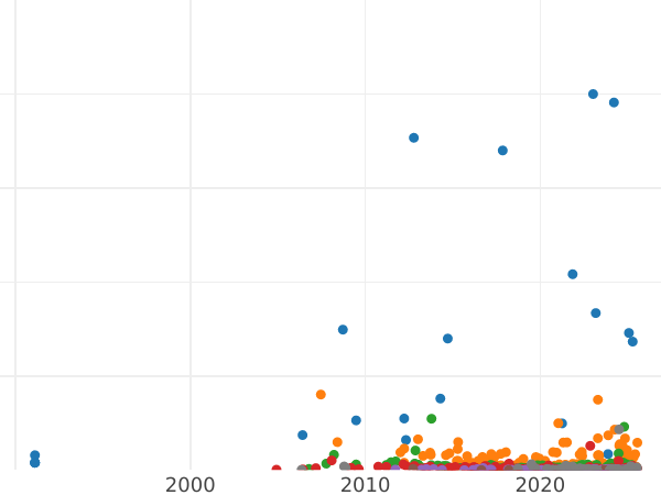 Gráfico de ventas en subastas 1 rublo 1898 (АГ) - valor de la moneda de plata - Rusia, Nicolás II