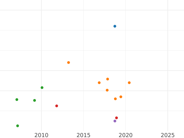 Auction sales chart Chervonetz (Ducat) 1729 Bow near the laurel wreath - Gold Coin Value - Russia, Peter II