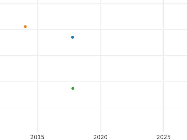 Auction sales chart Chervonetz (Ducat) 1729 Without a bow next to a laurel wreath - Gold Coin Value - Russia, Peter II
