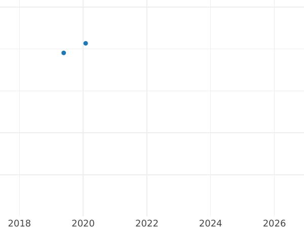 Auktionsverkaufs-Diagramm 2 Rubel 1727 Mit einer Schleife am Lorbeerkranz Über dem Kopf befindet sich ein Stern - Goldmünze Wert - Rußland, Peter II