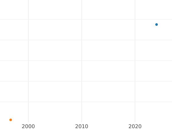 Auktionsverkaufs-Diagramm 2 Rubel 1727 Mit einer Schleife am Lorbeerkranz Punkt über dem Kopf - Goldmünze Wert - Rußland, Peter II