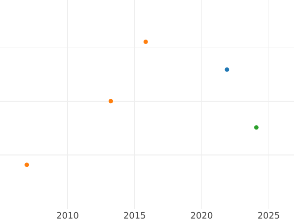 Auction sales chart 2 Roubles 1727 Without a bow next to a laurel wreath - Gold Coin Value - Russia, Peter II