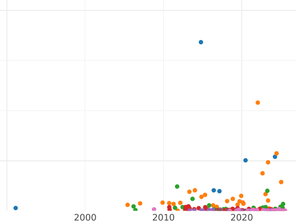 Auction sales chart Rouble 1899 (ЭБ) - Silver Coin Value - Russia, Nicholas II