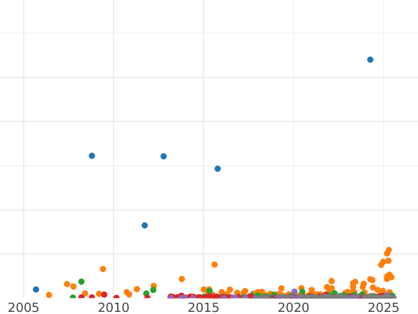 Gráfico de ventas en subastas 1 rublo 1899 (ФЗ) - valor de la moneda de plata - Rusia, Nicolás II