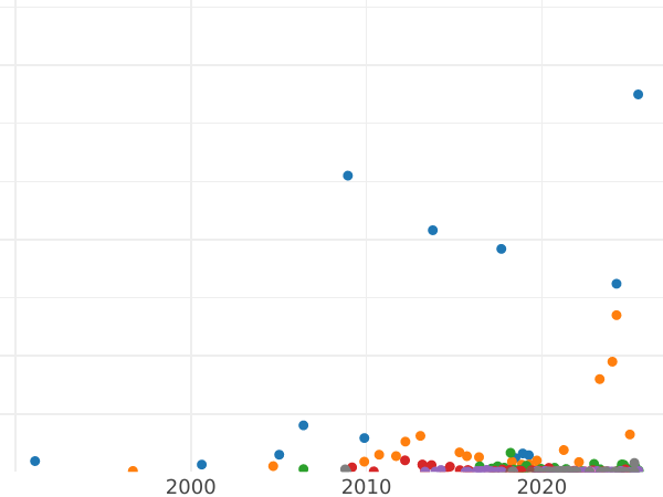 Auction sales chart Rouble 1900 (ФЗ) - Silver Coin Value - Russia, Nicholas II