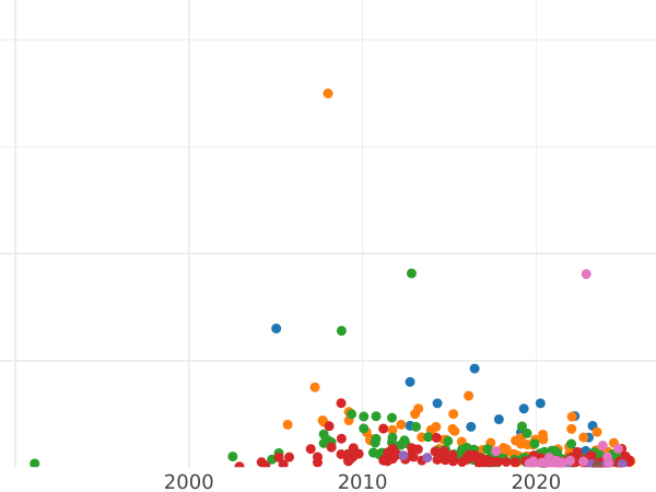 Auction sales chart Rouble 1727 "Moscow type" - Silver Coin Value - Russia, Peter II