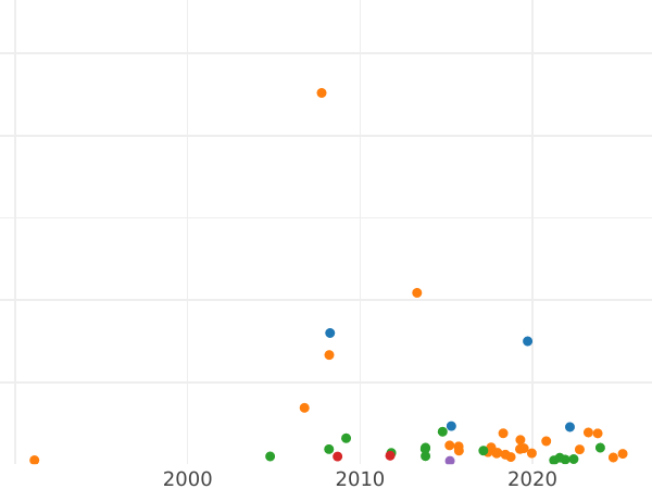 Auction sales chart Poltina 1727 "Moscow type" - Silver Coin Value - Russia, Peter II