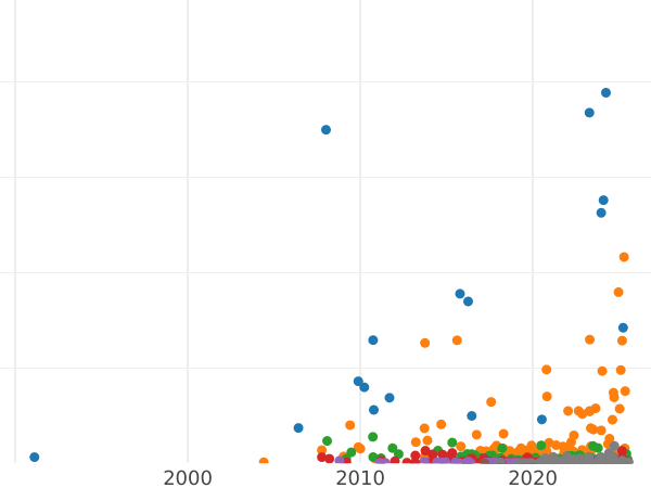 Auction sales chart Rouble 1901 (ФЗ) - Silver Coin Value - Russia, Nicholas II