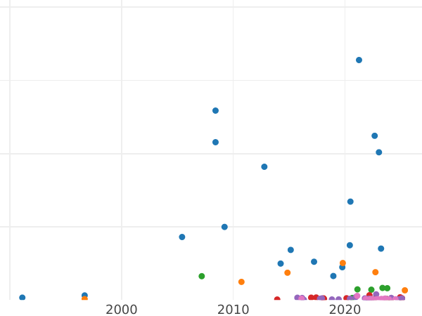 Auction sales chart Rouble 1901 (АР) - Silver Coin Value - Russia, Nicholas II