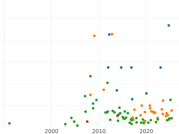 Wykres sprzedaży aukcyjnej Rubel 1725 "Typ moskiewski, portret w lewo" - cena srebrnej monety - Rosja, Katarzyna I