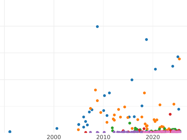 Auction sales chart Rouble 1902 (АР) - Silver Coin Value - Russia, Nicholas II
