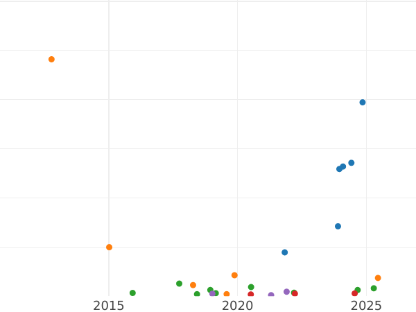 Auction sales chart 1 Kopek 1857 ЕМ "Yekaterinburg Mint" -  Coin Value - Russia, Alexander II