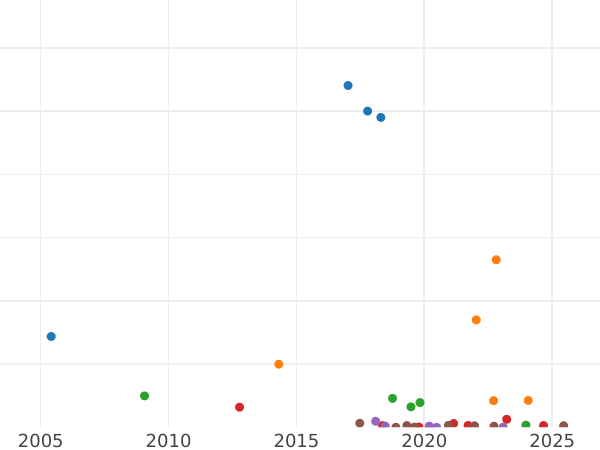Auction sales chart 2 Kopeks 1866 ЕМ -  Coin Value - Russia, Alexander II