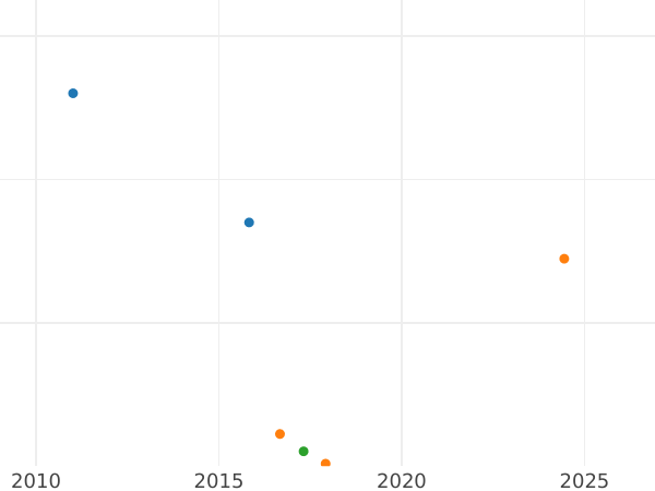 График аукционных продаж 2 рубля 1727 года - цена золотой монеты - Россия, Екатерина I