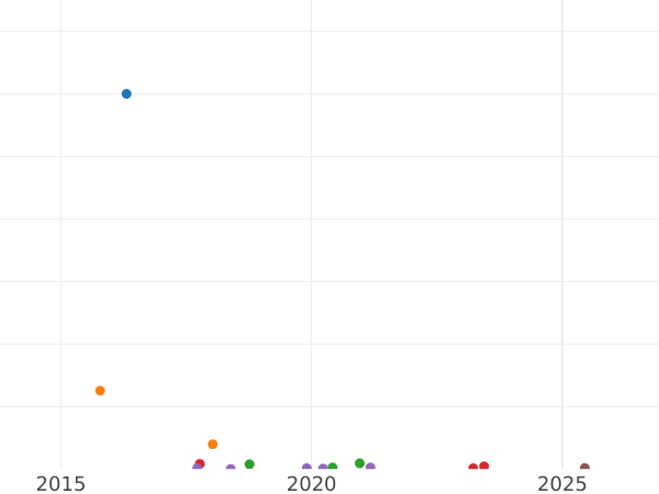 Auction sales chart 2 Kopeks 1867 ЕМ "Type 1859-1867" -  Coin Value - Russia, Alexander II