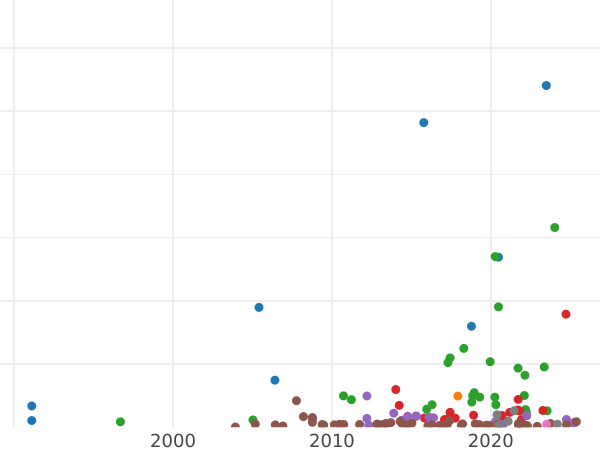 Auction sales chart Rouble 1903 (АР) - Silver Coin Value - Russia, Nicholas II
