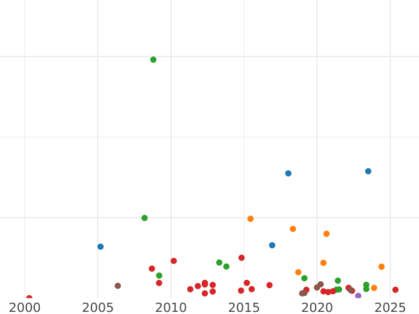 Auktionsverkaufs-Diagramm Rubel 1728 Ohne Stern auf der Brust - Silbermünze Wert - Rußland, Peter II