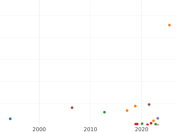Auction sales chart 2 Kopeks 1861 ЕМ - Coin Value - Russia, Alexander II