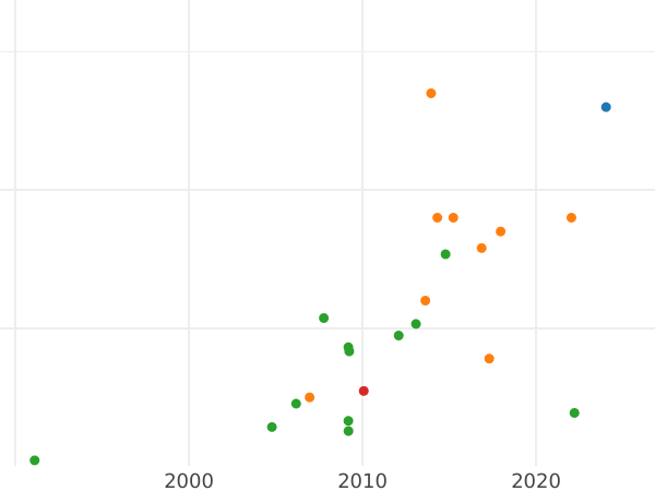 Wykres sprzedaży aukcyjnej 2 ruble 1726 - cena złotej monety - Rosja, Katarzyna I