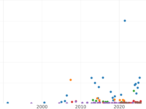 Auction sales chart Rouble 1905 (АР) - Silver Coin Value - Russia, Nicholas II