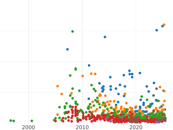 Auction sales chart Rouble 1728 With a star on chest - Silver Coin Value - Russia, Peter II