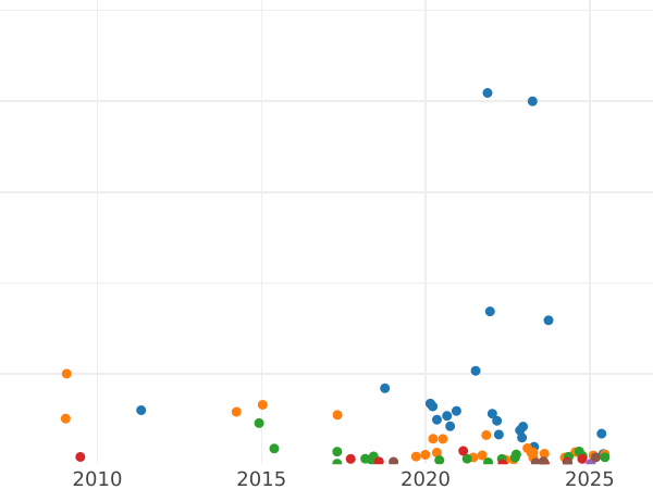 Auction sales chart 2 Kopeks 1865 ЕМ -  Coin Value - Russia, Alexander II