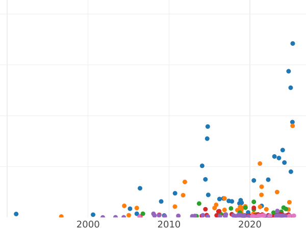 Auction sales chart Rouble 1906 (ЭБ) - Silver Coin Value - Russia, Nicholas II