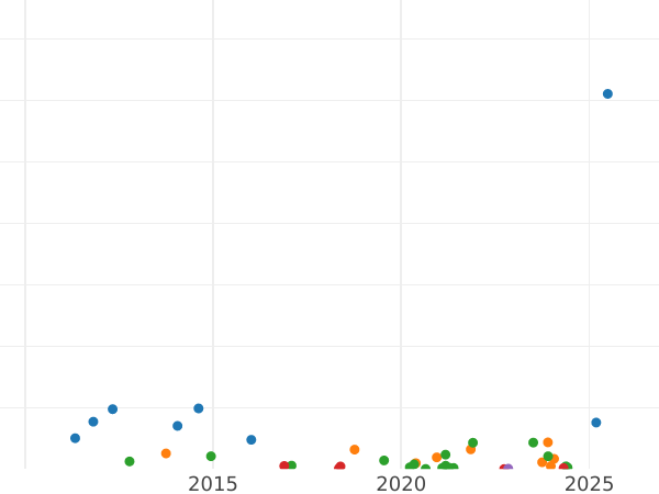 Auction sales chart 2 Kopeks 1864 ЕМ - Coin Value - Russia, Alexander II