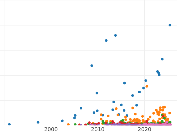 Auction sales chart Rouble 1907 (ЭБ) - Silver Coin Value - Russia, Nicholas II