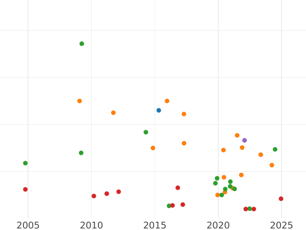 Auktionsverkaufs-Diagramm Rubel 1728 Mit einem Stern auf der Brust "IМПЕРАТОЬ" - Silbermünze Wert - Rußland, Peter II