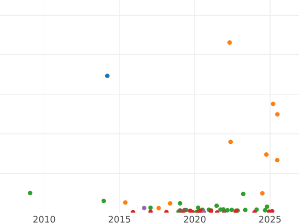 Auction sales chart 2 Kopeks 1863 ЕМ -  Coin Value - Russia, Alexander II