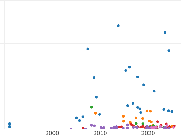 Auction sales chart Rouble 1908 (ЭБ) - Silver Coin Value - Russia, Nicholas II