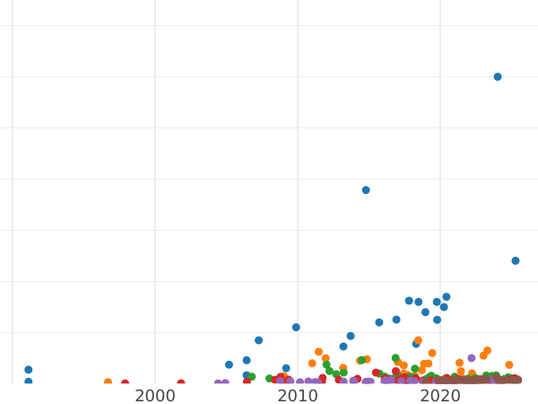 Auction sales chart Rouble 1909 (ЭБ) - Silver Coin Value - Russia, Nicholas II
