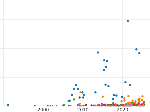 Auction sales chart Rouble 1910 (ЭБ) - Silver Coin Value - Russia, Nicholas II