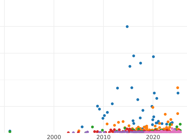 Auction sales chart Rouble 1911 (ЭБ) - Silver Coin Value - Russia, Nicholas II